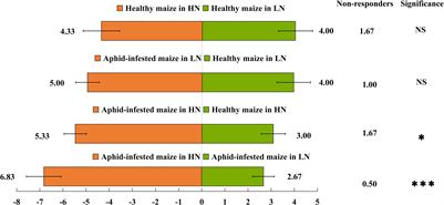 1-nonene plays an important role in the response of maize-aphid-ladybird tritrophic interactions to nitrogen